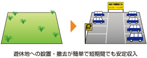 遊休地への設置・撤去が簡単で短期間でも安定収入