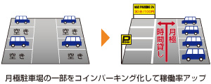 月極駐車場の一部をコインパーキング化して稼働率アップ