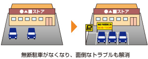 無断駐車がなくなり、面倒なトラブルも解消